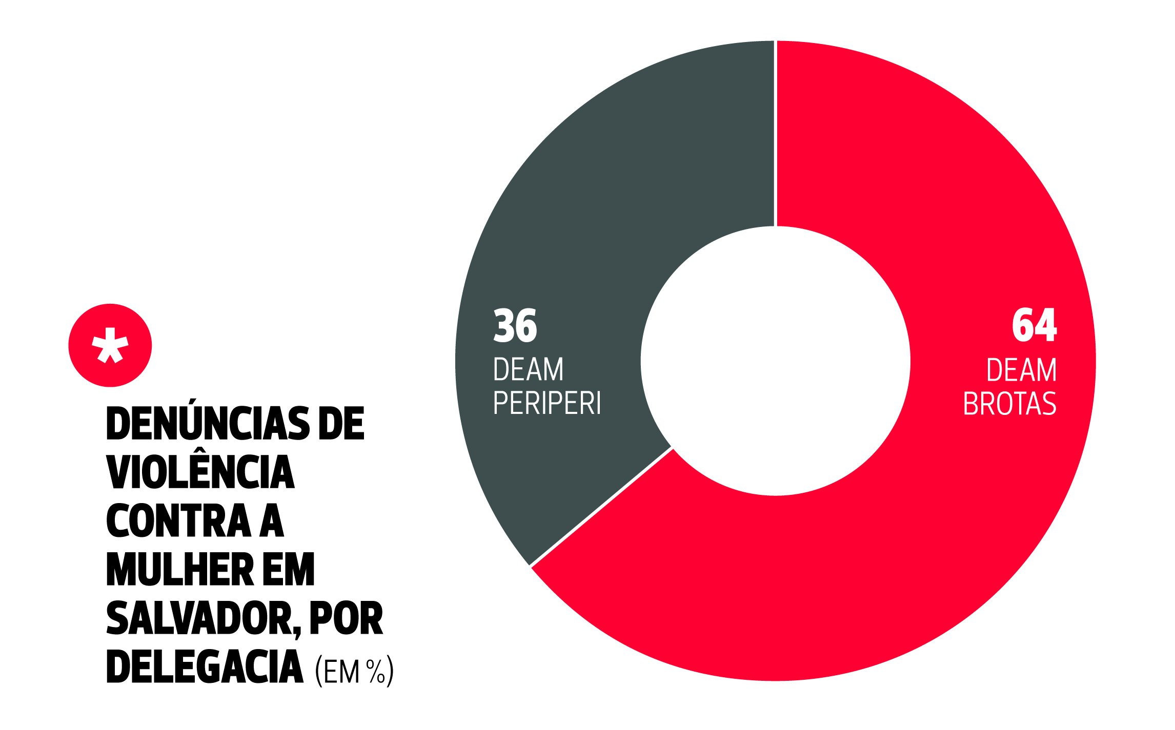 Todos os dias 32 mulheres são vítimas de violência em Salvador