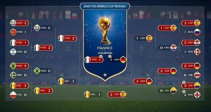 Em simulação do Fifa 2018, Brasil é eliminado para a Bélgica nas quartas de final